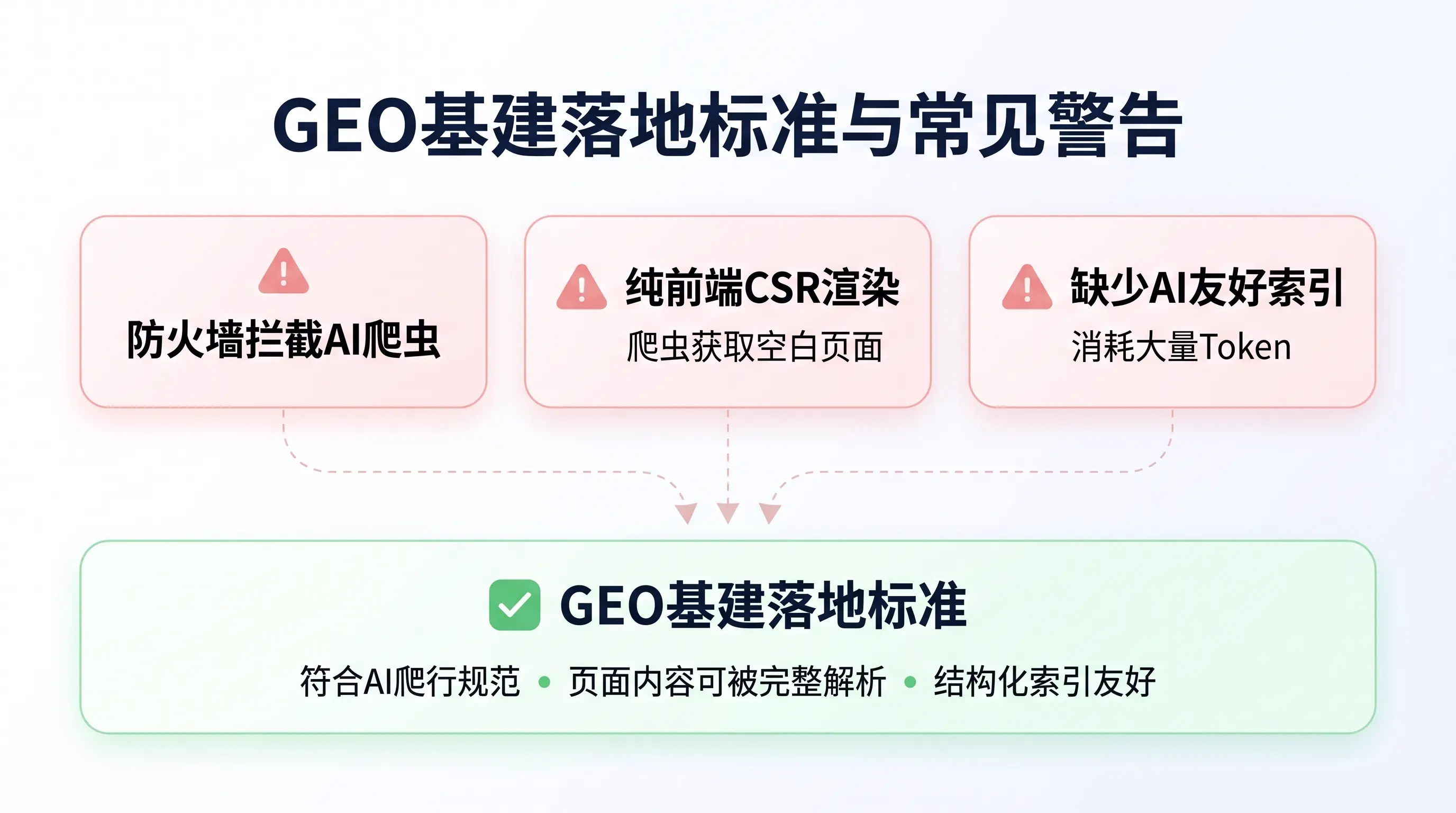 AI 时代企业 GEO 黄金公式与实战白皮书