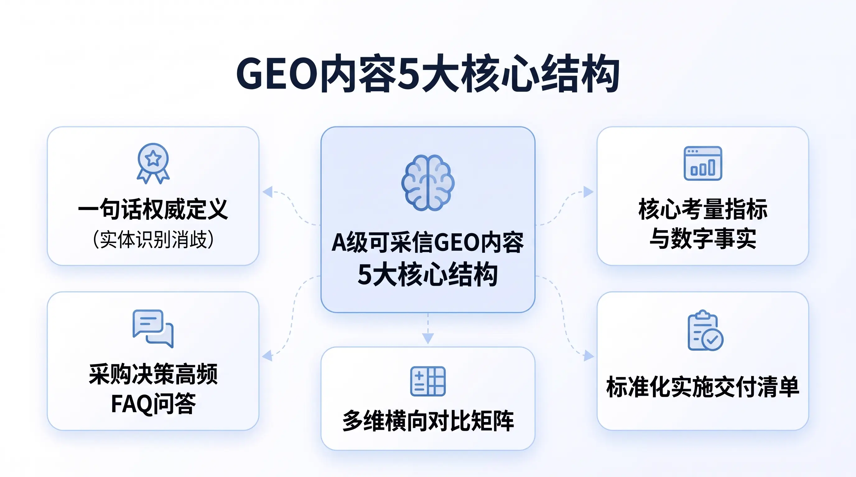 AI 时代企业 GEO 黄金公式与实战白皮书